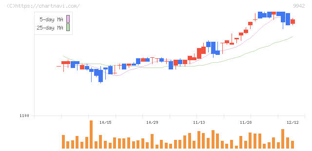 ジョイフル(9942)の日足チャート