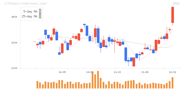 ミスミグループ本社(9962)の日足チャート