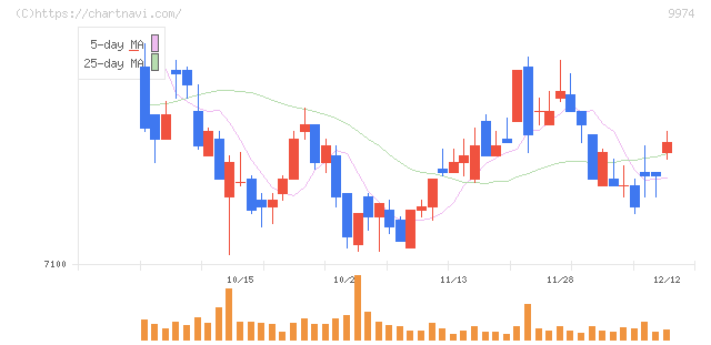 ベルク(9974)の日足チャート