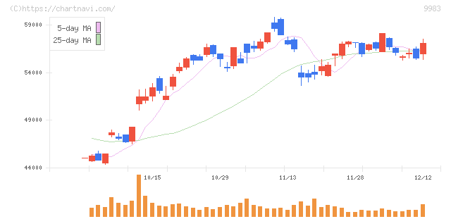 ファーストリテイリング(9983)の日足チャート