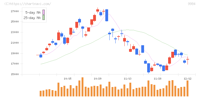 ソフトバンクグループ(9984)の日足チャート