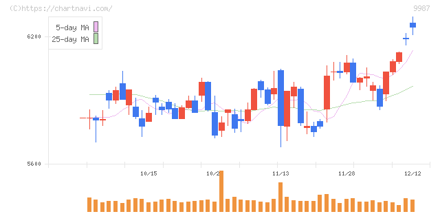 スズケン(9987)の日足チャート