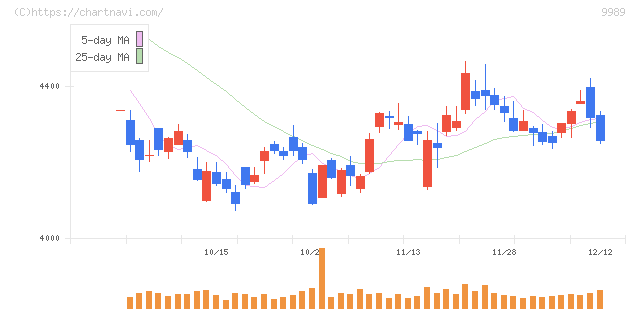 サンドラッグ(9989)の日足チャート