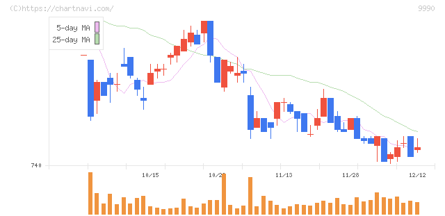 サックスバー　ホールディングス(9990)の日足チャート