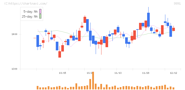 ジェコス(9991)の日足チャート