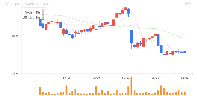 やまや(9994)の日足チャート