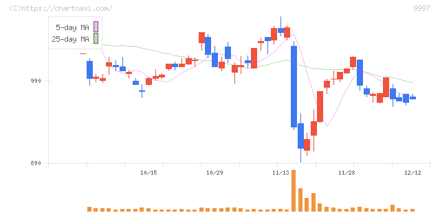 ベルーナ(9997)の日足チャート