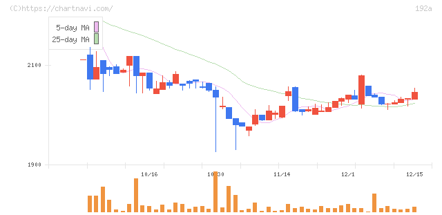 インテグループ(192A)の日足チャート