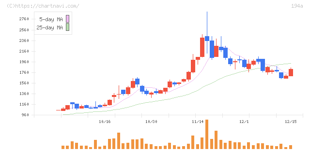 ＷＯＬＶＥＳ　ＨＡＮＤ(194A)の日足チャート