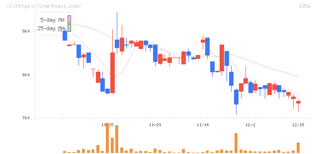 ＭＵＳＣＡＴ　ＧＲＯＵＰ(195A)の日足チャート