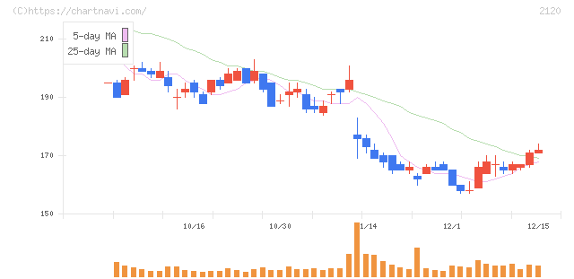 ＬＩＦＵＬＬ(2120)の日足チャート