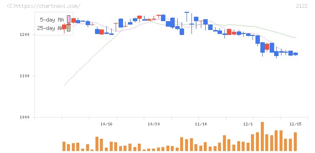 インタースペース(2122)の日足チャート