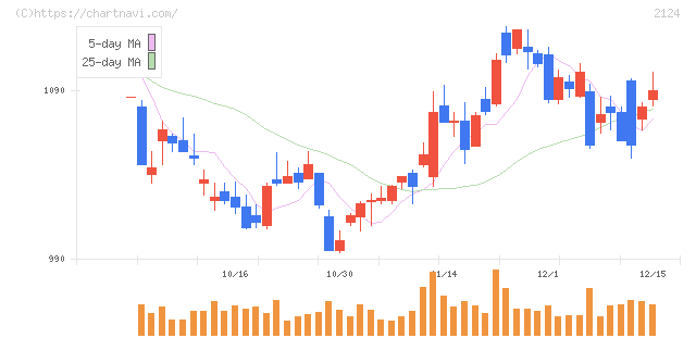 ＪＡＣ　Ｒｅｃｒｕｉｔｍｅｎｔ(2124)の日足チャート