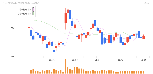 日本Ｍ＆Ａセンターホールディングス(2127)の日足チャート
