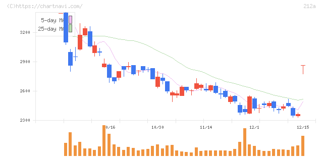フィットイージー(212A)の日足チャート