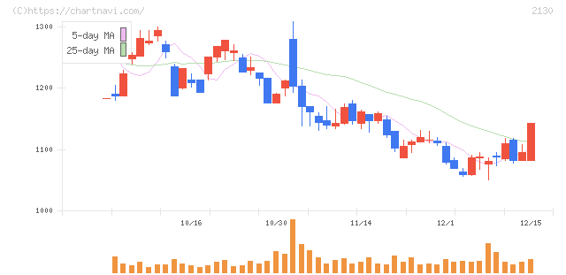 メンバーズ(2130)の日足チャート
