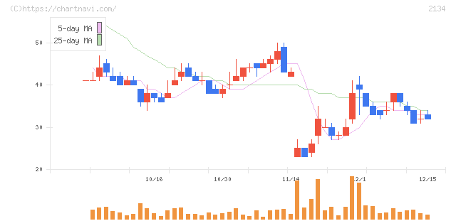北浜キャピタルパートナーズ(2134)の日足チャート