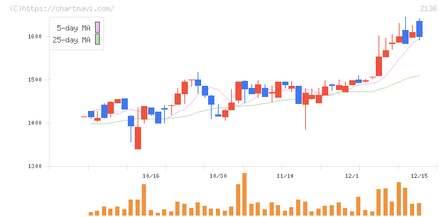 ヒップ(2136)の日足チャート