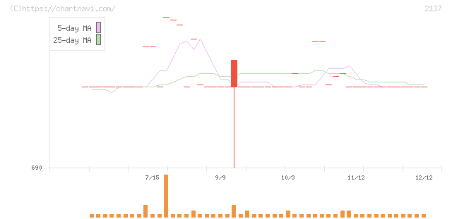 光ハイツ・ヴェラス(2137)の日足チャート