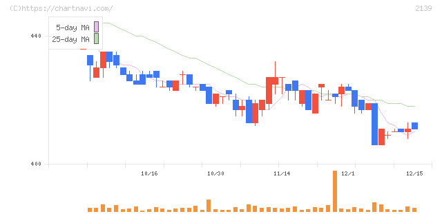 中広(2139)の日足チャート