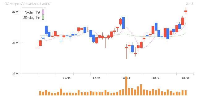 ＵＴグループ(2146)の日足チャート