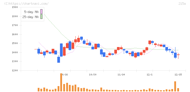 タイミー(215A)の日足チャート