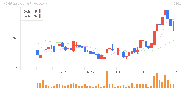 ｎｍｓホールディングス(2162)の日足チャート