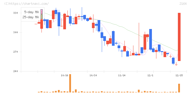 地域新聞社(2164)の日足チャート
