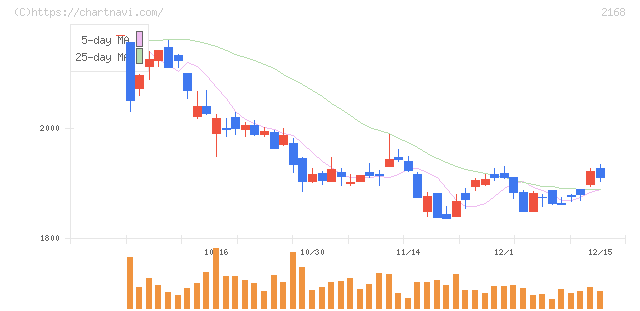 パソナグループ(2168)の日足チャート