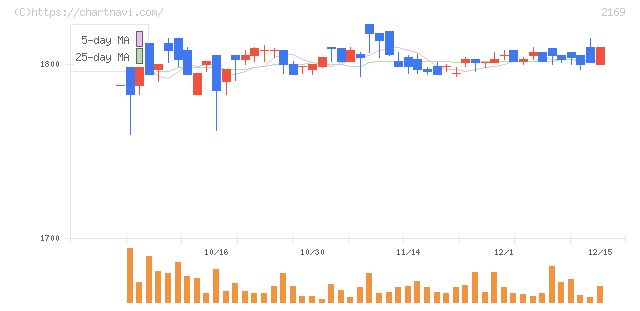 ＣＤＳ(2169)の日足チャート