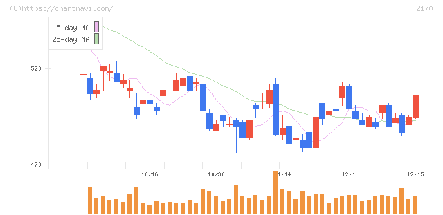 リンクアンドモチベーション(2170)の日足チャート