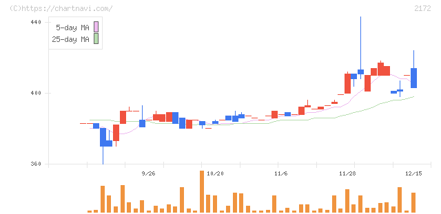 インサイト(2172)の日足チャート