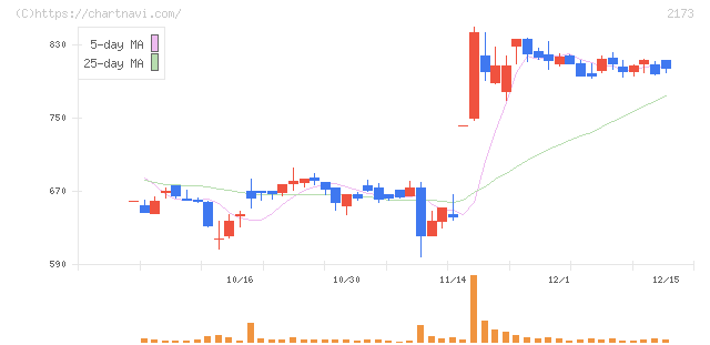 博展(2173)の日足チャート