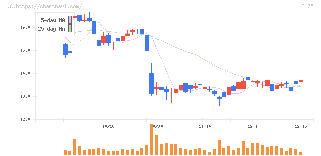 エス・エム・エス(2175)の日足チャート