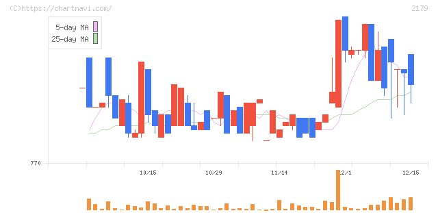 成学社(2179)の日足チャート