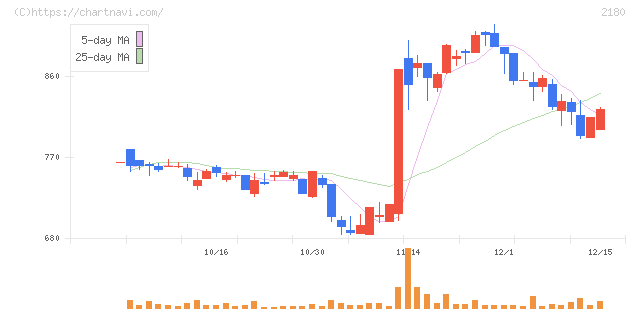 サニーサイドアップグループ(2180)の日足チャート