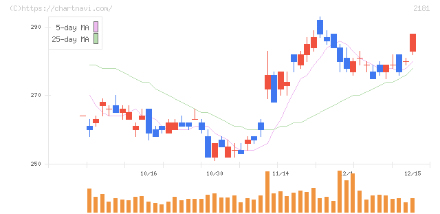 パーソルホールディングス(2181)の日足チャート