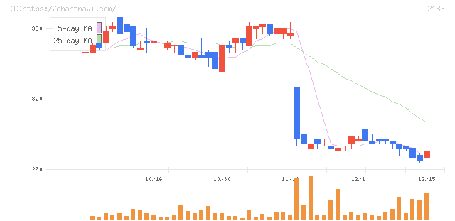 リニカル(2183)の日足チャート