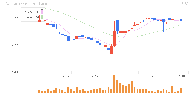 シイエム・シイ(2185)の日足チャート