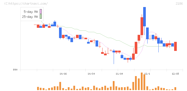 ソーバル(2186)の日足チャート
