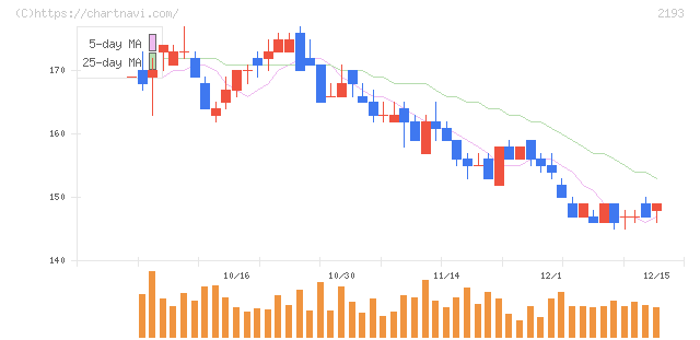 クックパッド(2193)の日足チャート