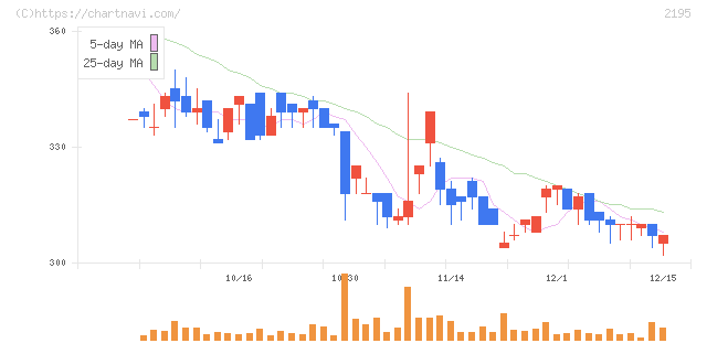 アミタホールディングス(2195)の日足チャート