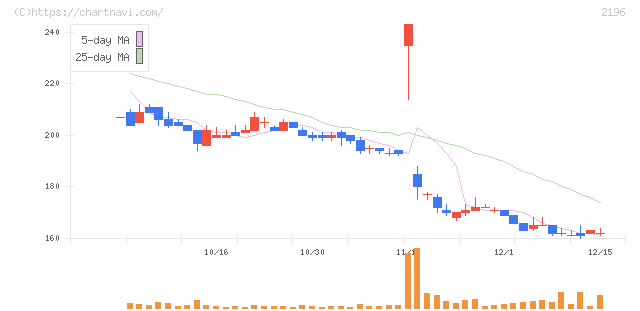 エスクリ(2196)の日足チャート