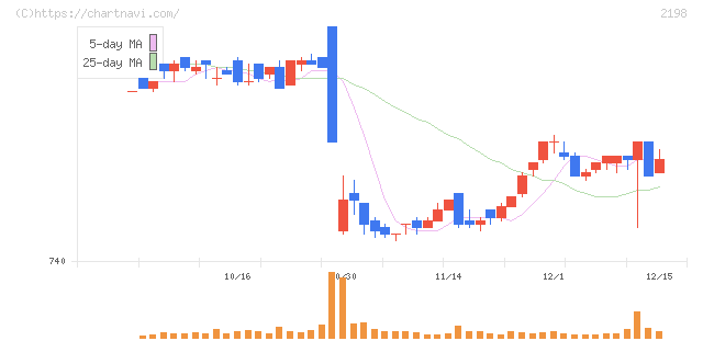 アイ・ケイ・ケイホールディングス(2198)の日足チャート