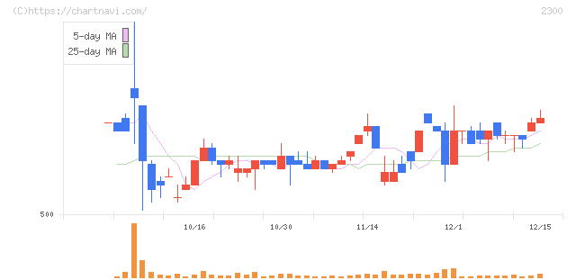きょくとう(2300)の日足チャート