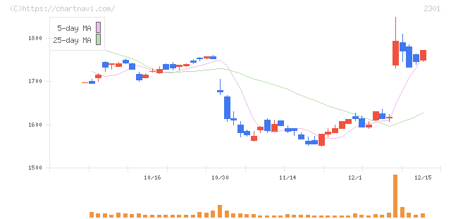 学情(2301)の日足チャート