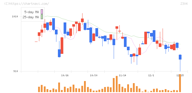 ＣＳＳホールディングス(2304)の日足チャート