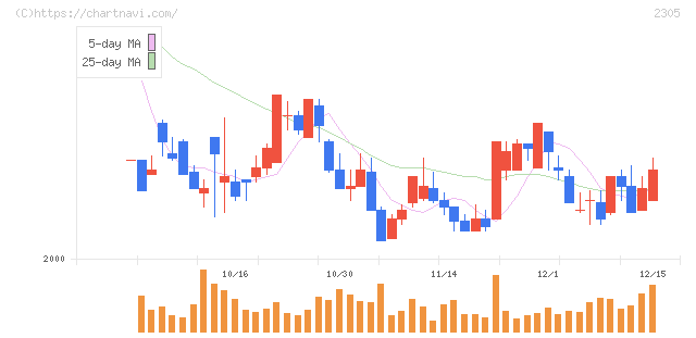 スタジオアリス(2305)の日足チャート