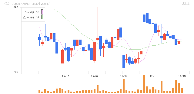 エプコ(2311)の日足チャート