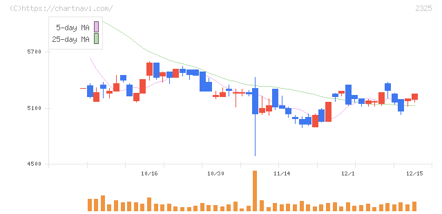 ＮＪＳ(2325)の日足チャート
